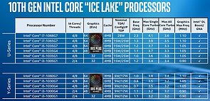 Intel "Ice Lake" Modell-Portfolio